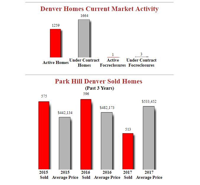 Park Hill Denver Homes December Report